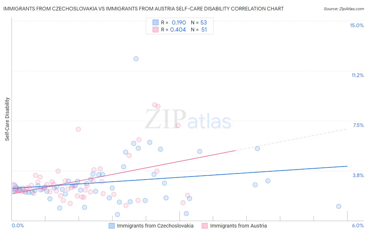 Immigrants from Czechoslovakia vs Immigrants from Austria Self-Care Disability