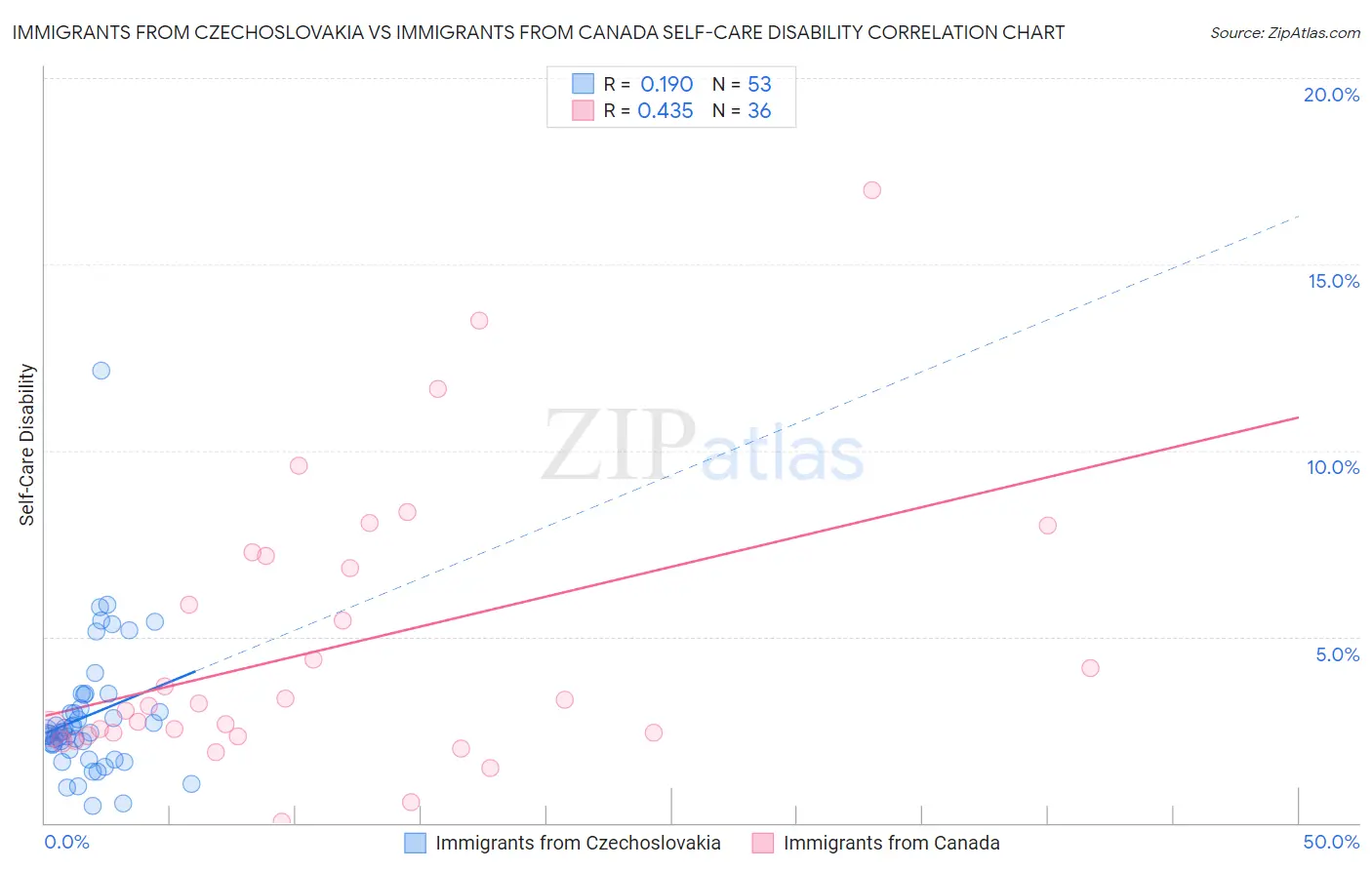 Immigrants from Czechoslovakia vs Immigrants from Canada Self-Care Disability