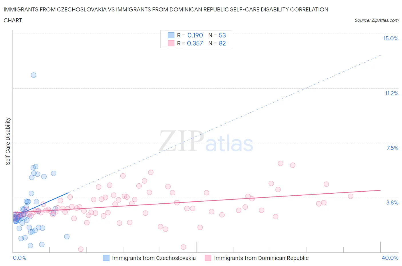 Immigrants from Czechoslovakia vs Immigrants from Dominican Republic Self-Care Disability