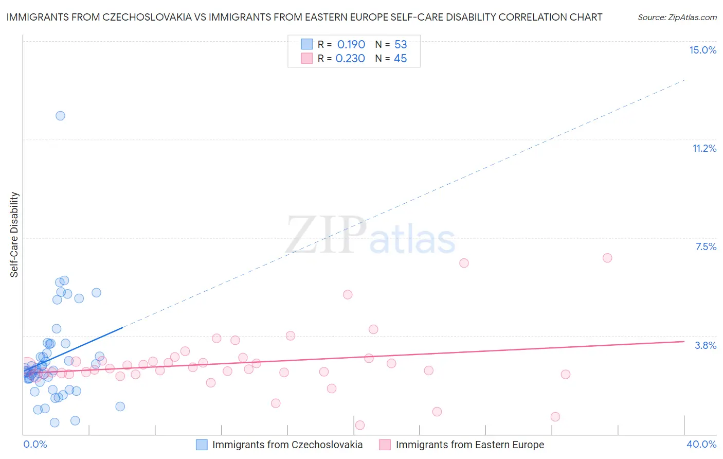 Immigrants from Czechoslovakia vs Immigrants from Eastern Europe Self-Care Disability