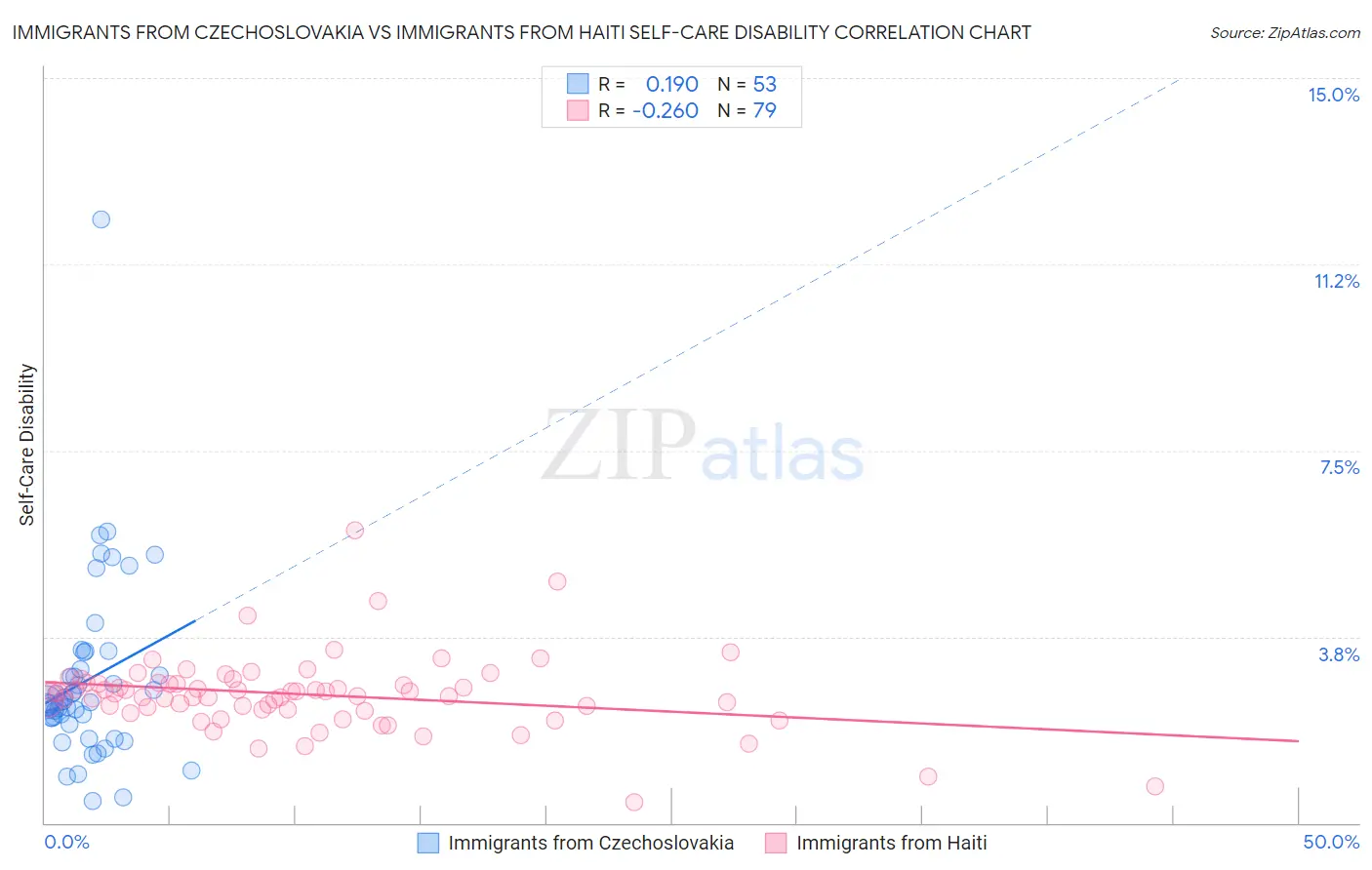 Immigrants from Czechoslovakia vs Immigrants from Haiti Self-Care Disability