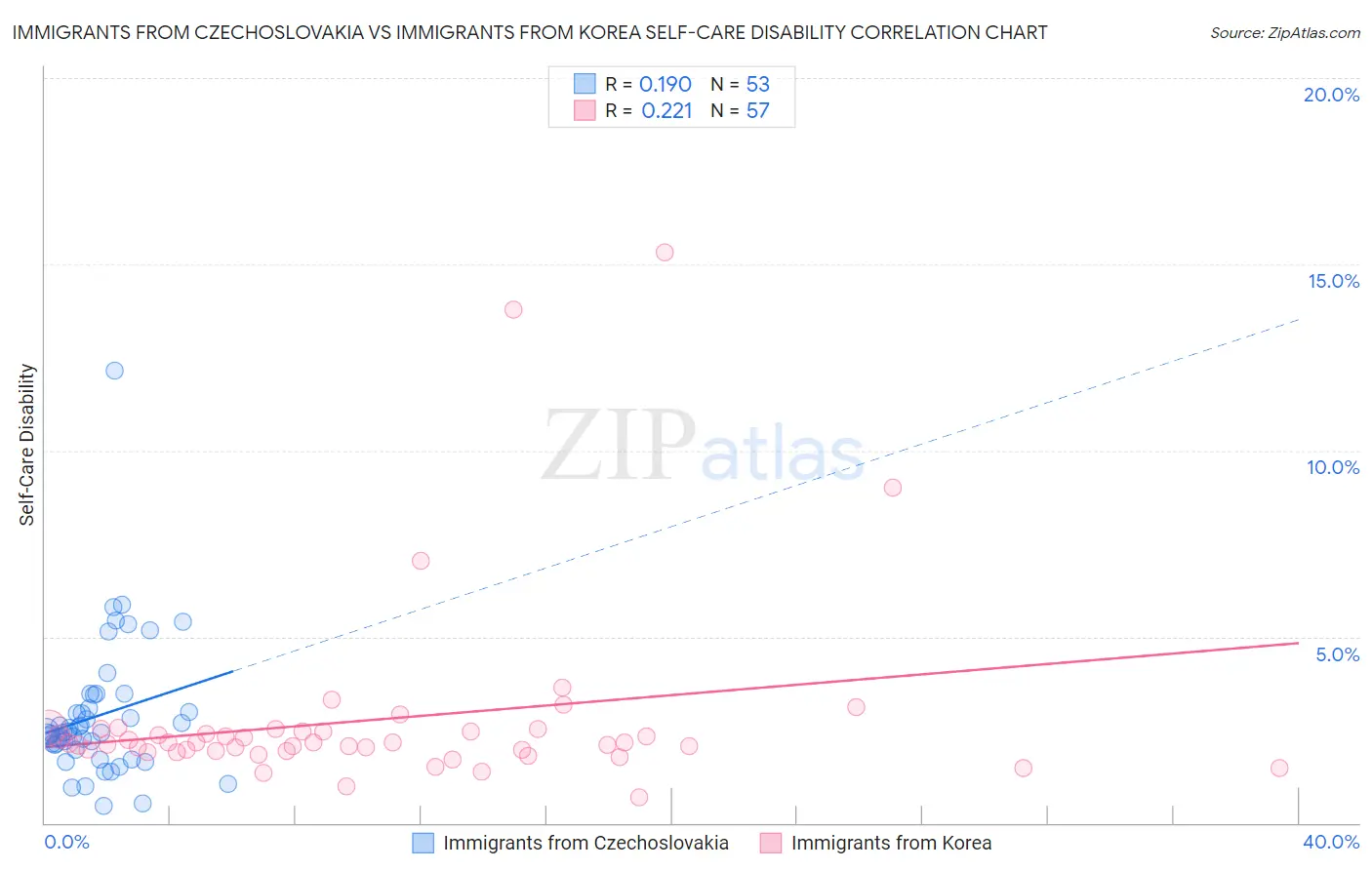 Immigrants from Czechoslovakia vs Immigrants from Korea Self-Care Disability