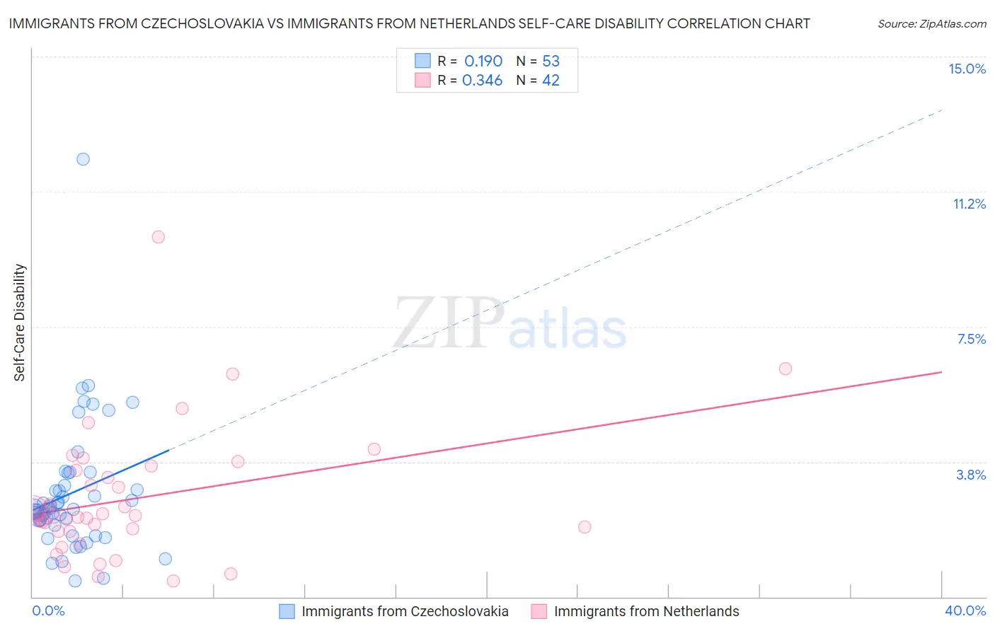 Immigrants from Czechoslovakia vs Immigrants from Netherlands Self-Care Disability