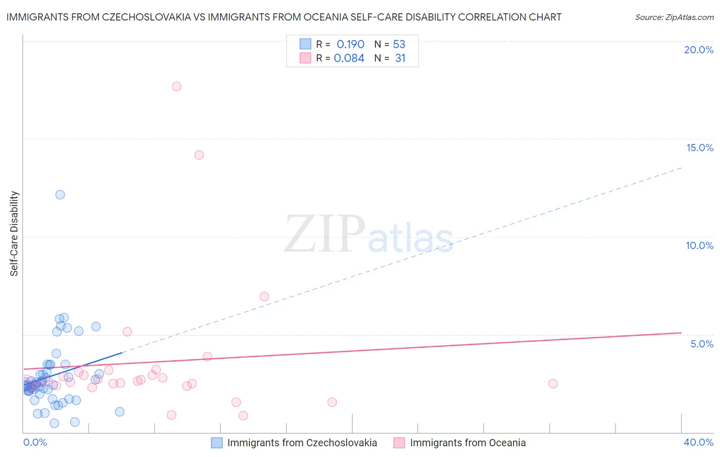 Immigrants from Czechoslovakia vs Immigrants from Oceania Self-Care Disability