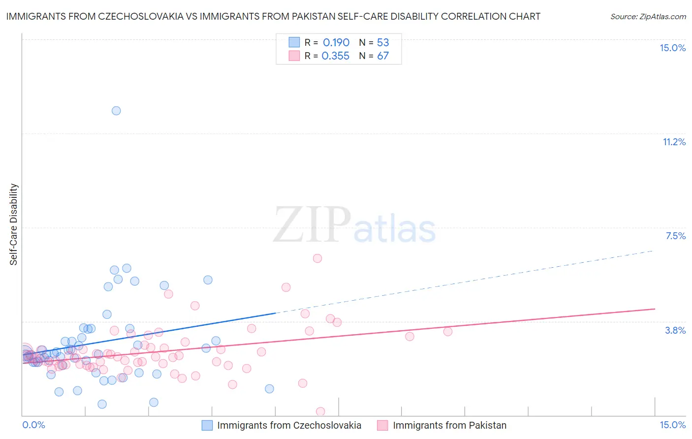 Immigrants from Czechoslovakia vs Immigrants from Pakistan Self-Care Disability