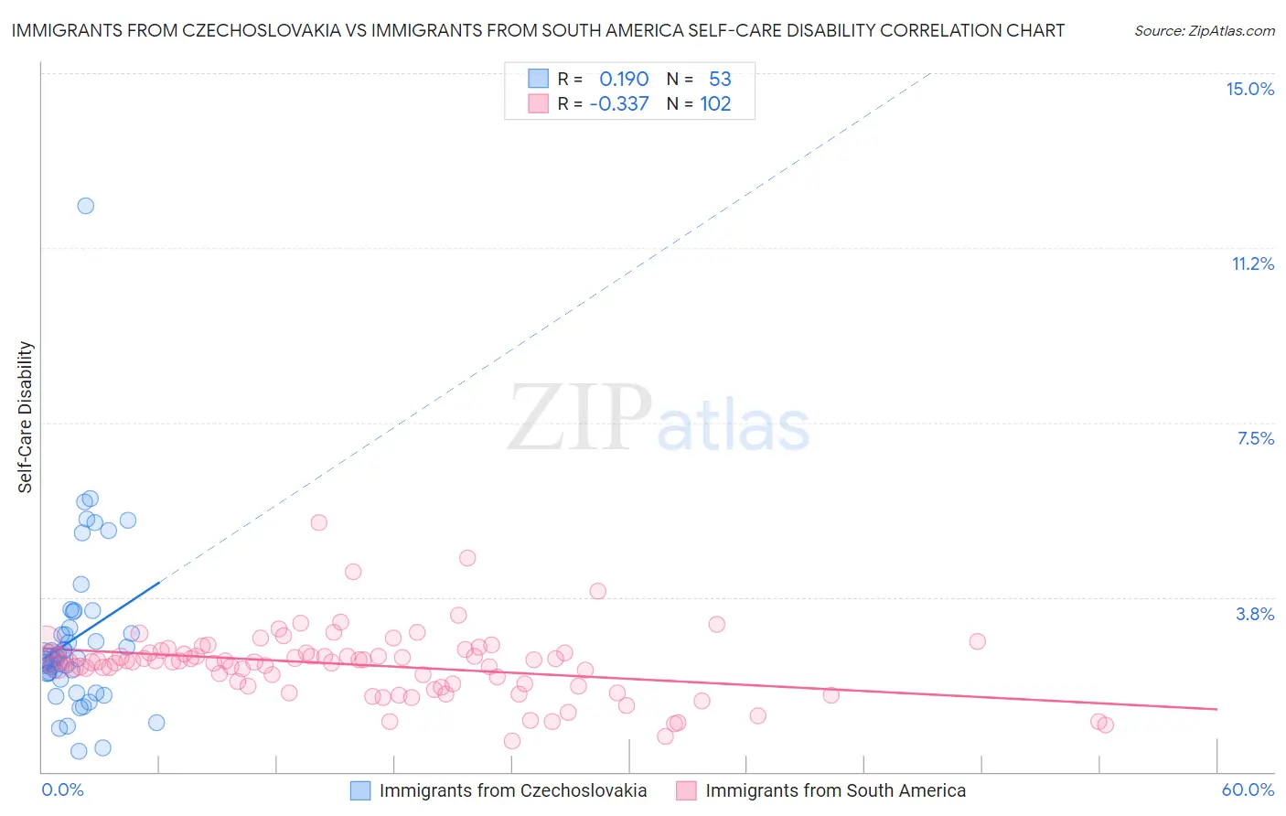 Immigrants from Czechoslovakia vs Immigrants from South America Self-Care Disability