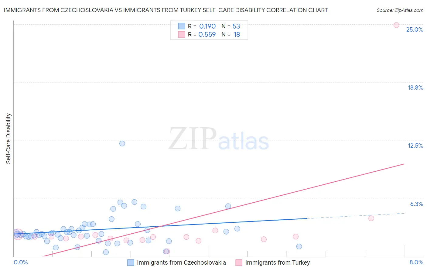 Immigrants from Czechoslovakia vs Immigrants from Turkey Self-Care Disability