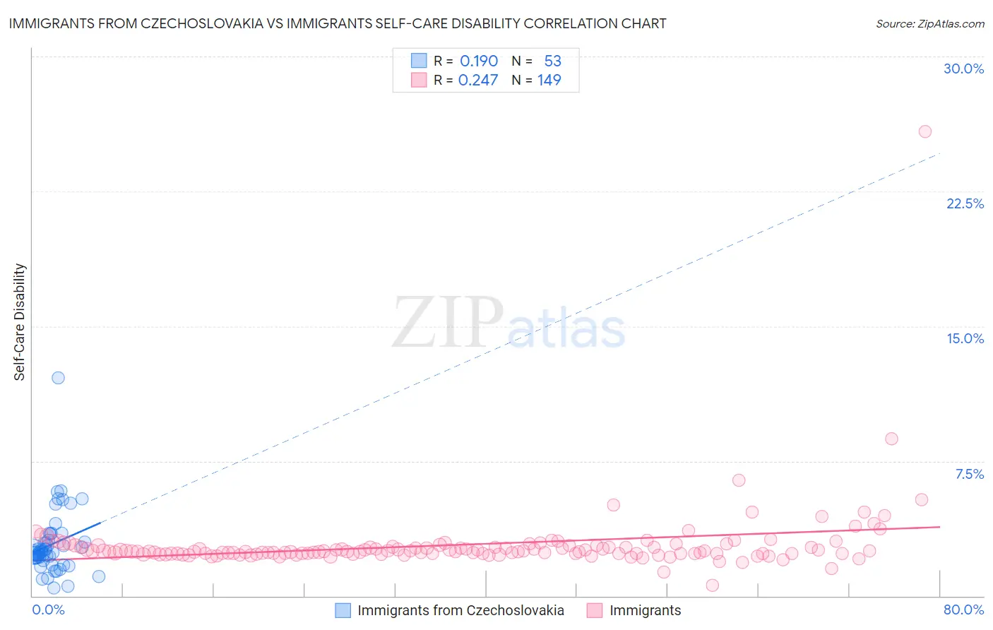 Immigrants from Czechoslovakia vs Immigrants Self-Care Disability