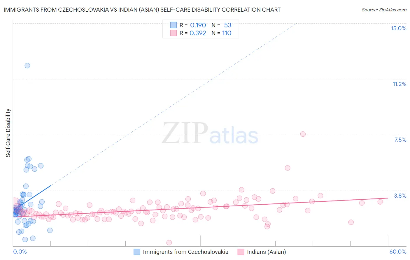 Immigrants from Czechoslovakia vs Indian (Asian) Self-Care Disability