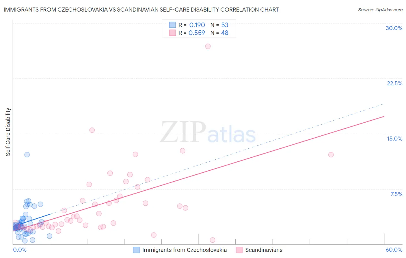 Immigrants from Czechoslovakia vs Scandinavian Self-Care Disability