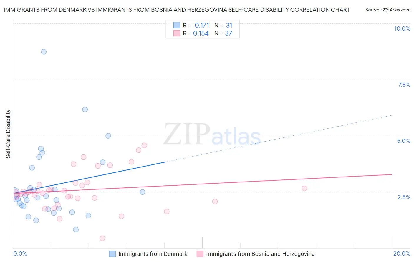 Immigrants from Denmark vs Immigrants from Bosnia and Herzegovina Self-Care Disability