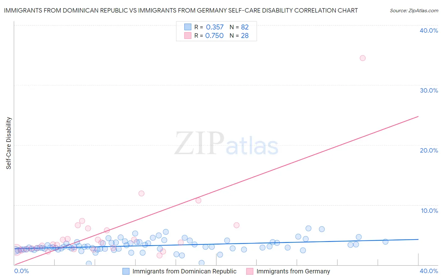 Immigrants from Dominican Republic vs Immigrants from Germany Self-Care Disability