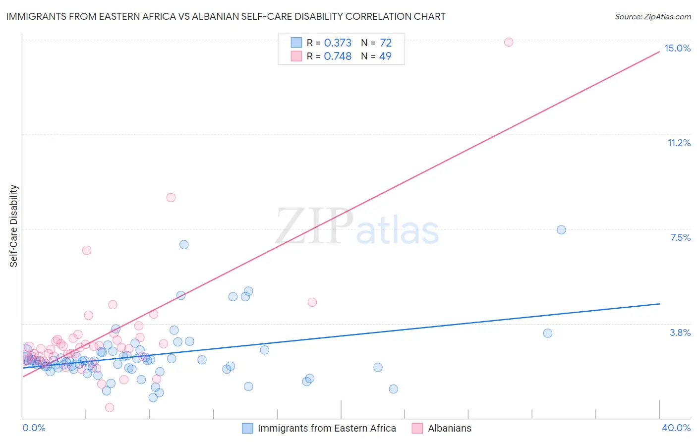 Immigrants from Eastern Africa vs Albanian Self-Care Disability