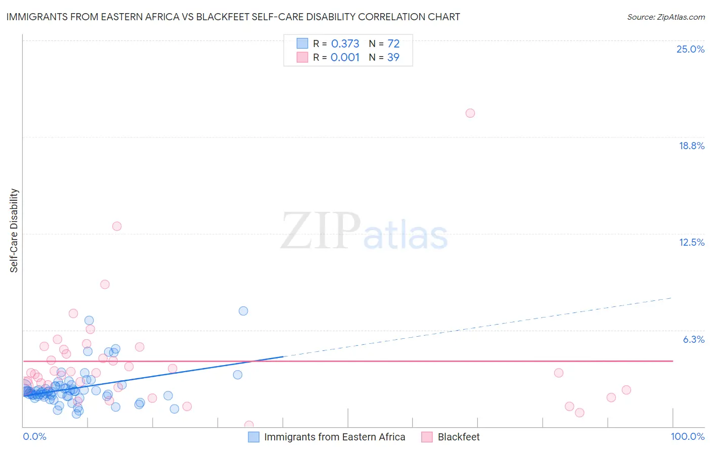 Immigrants from Eastern Africa vs Blackfeet Self-Care Disability