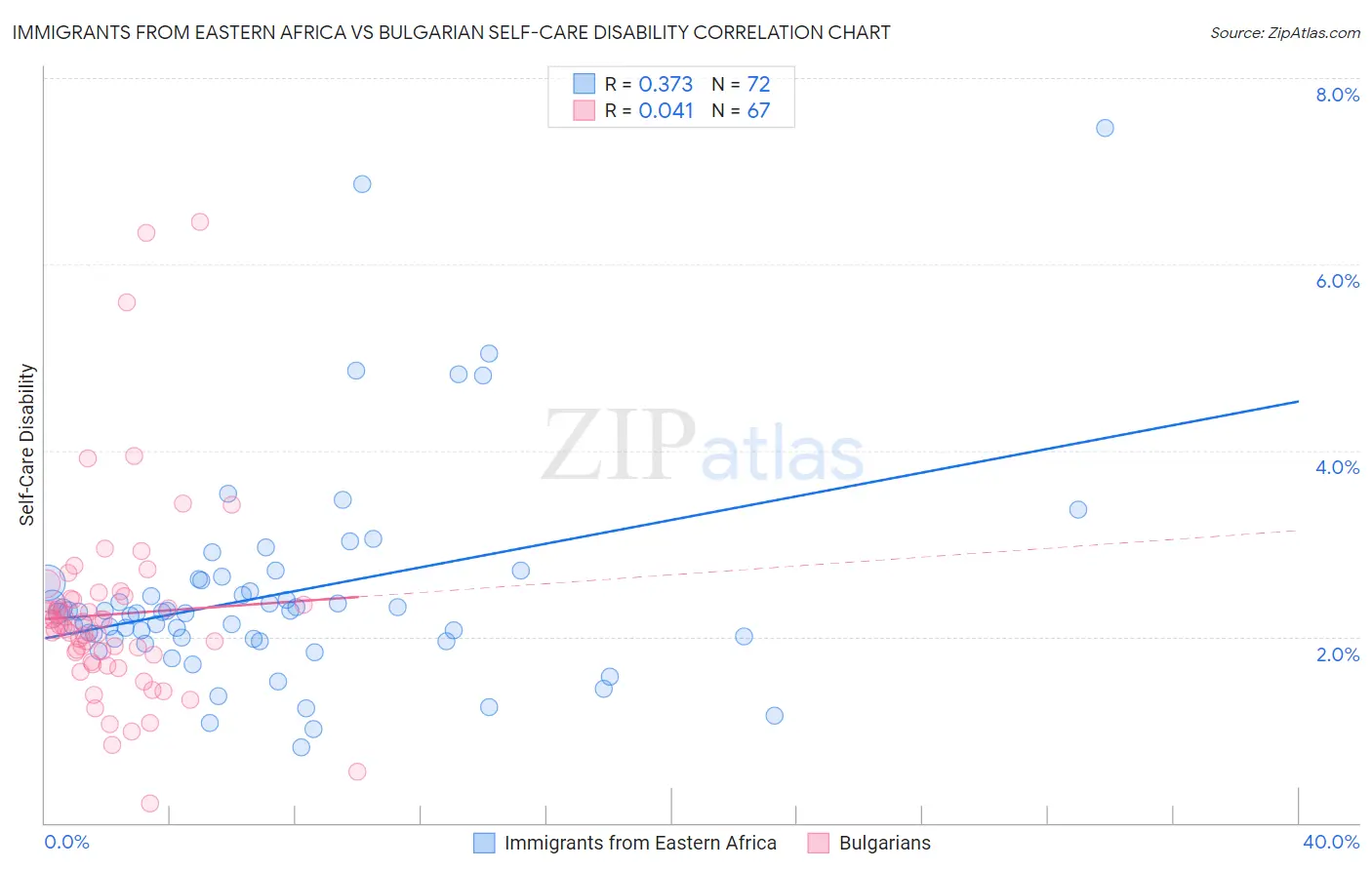 Immigrants from Eastern Africa vs Bulgarian Self-Care Disability