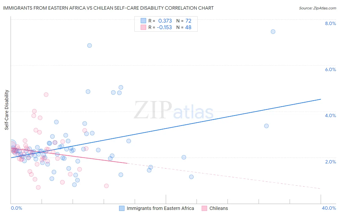 Immigrants from Eastern Africa vs Chilean Self-Care Disability