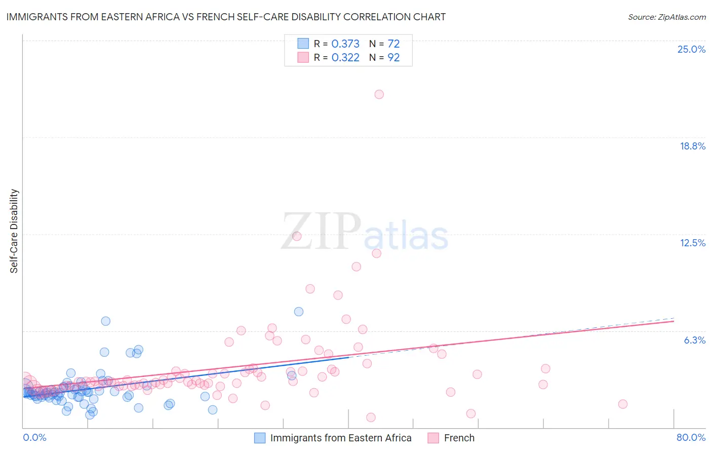 Immigrants from Eastern Africa vs French Self-Care Disability