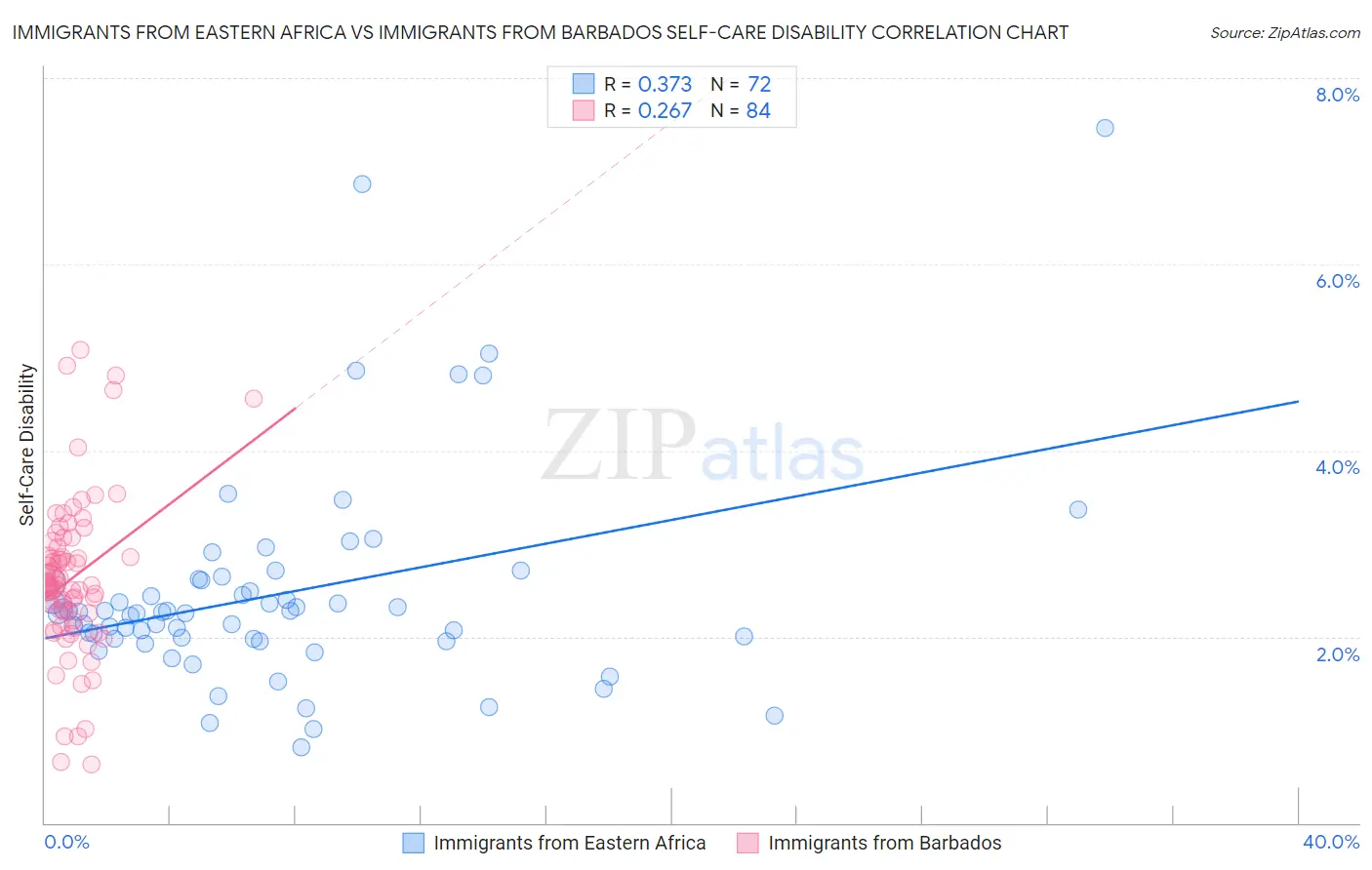 Immigrants from Eastern Africa vs Immigrants from Barbados Self-Care Disability