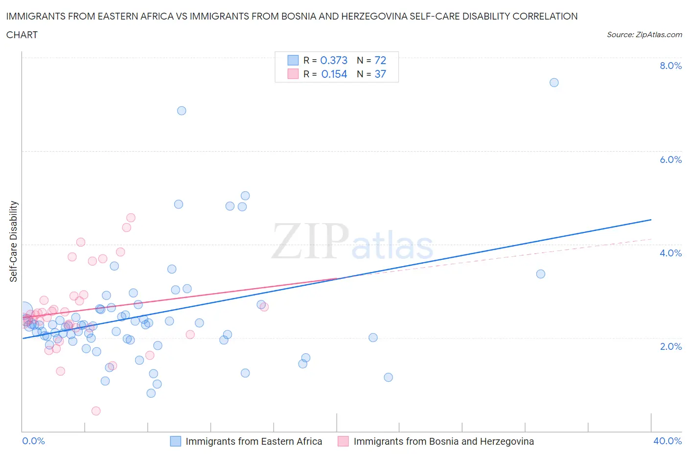 Immigrants from Eastern Africa vs Immigrants from Bosnia and Herzegovina Self-Care Disability