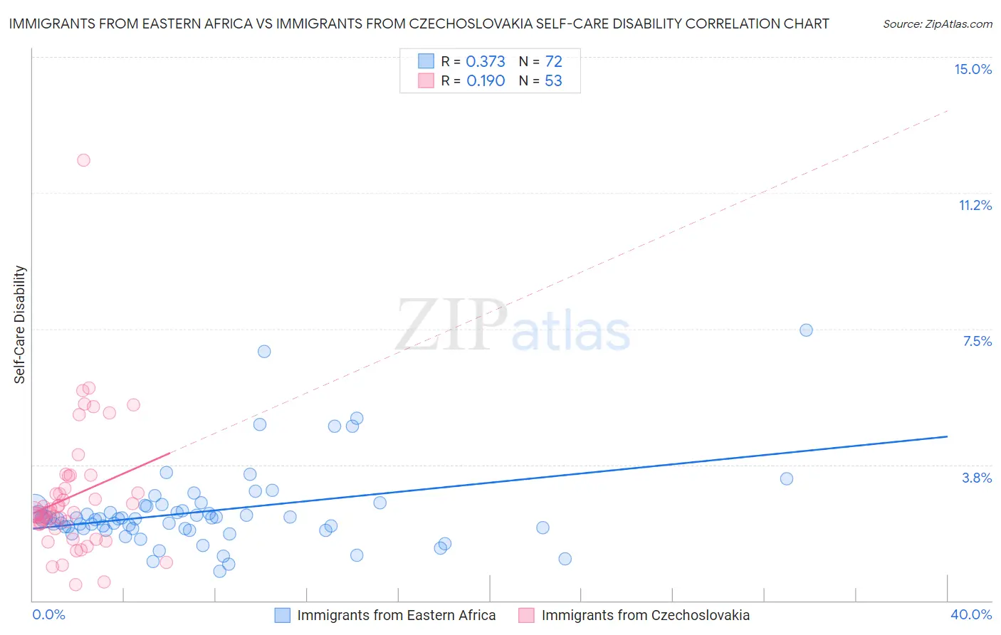 Immigrants from Eastern Africa vs Immigrants from Czechoslovakia Self-Care Disability