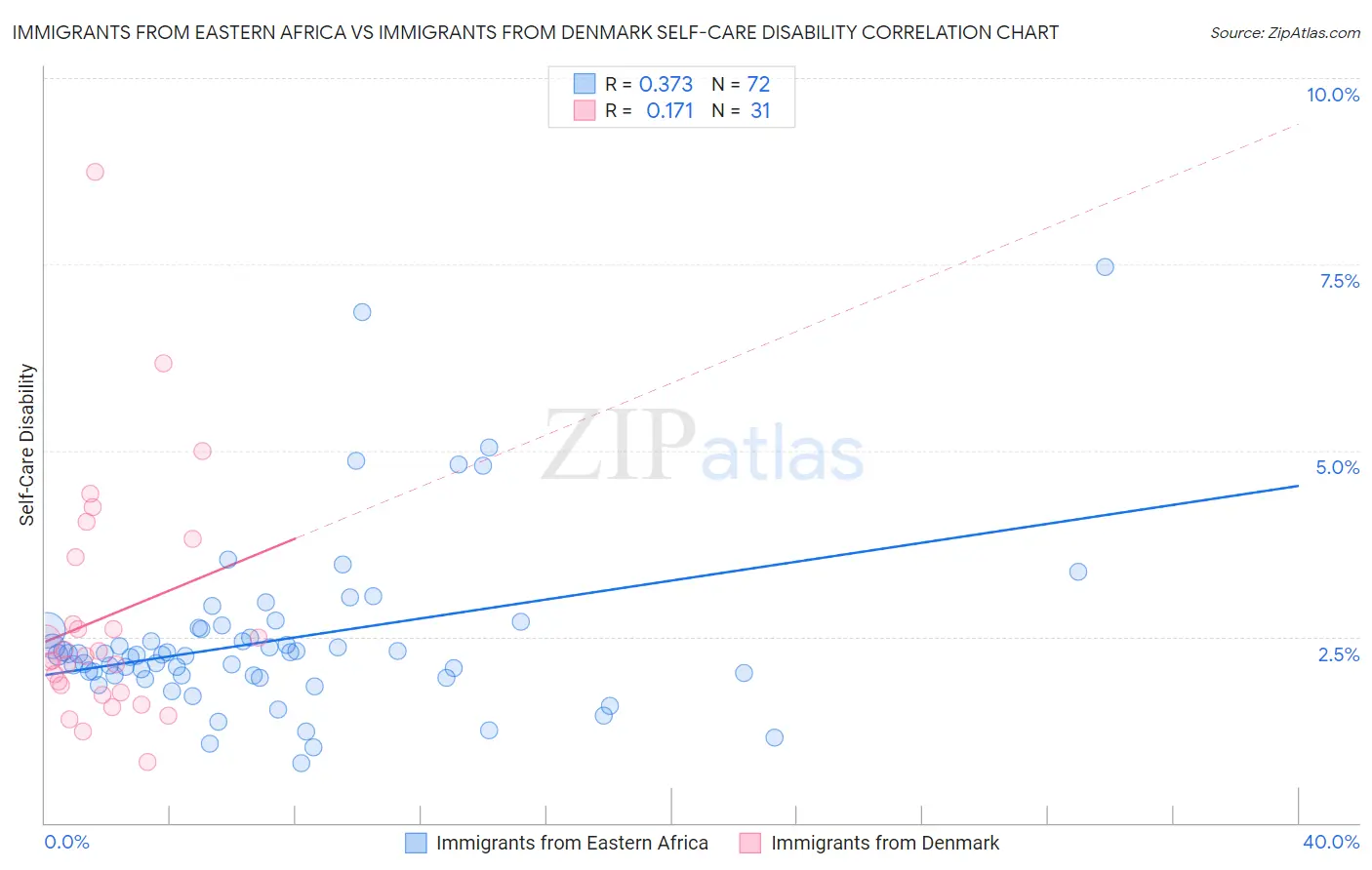 Immigrants from Eastern Africa vs Immigrants from Denmark Self-Care Disability