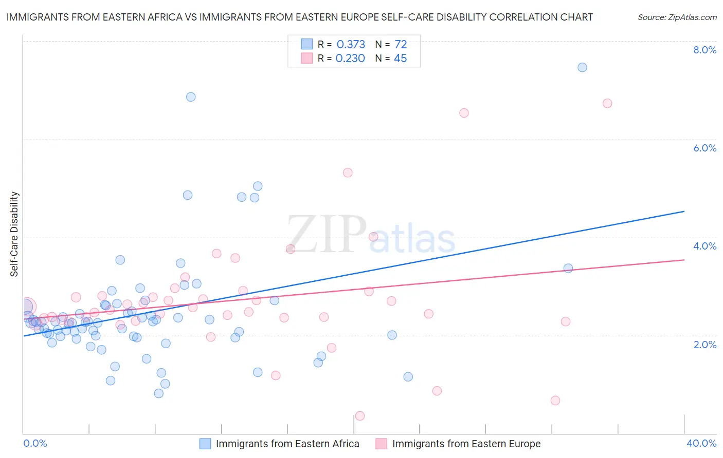 Immigrants from Eastern Africa vs Immigrants from Eastern Europe Self-Care Disability