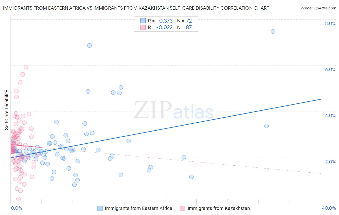 Immigrants from Eastern Africa vs Immigrants from Kazakhstan Self-Care Disability