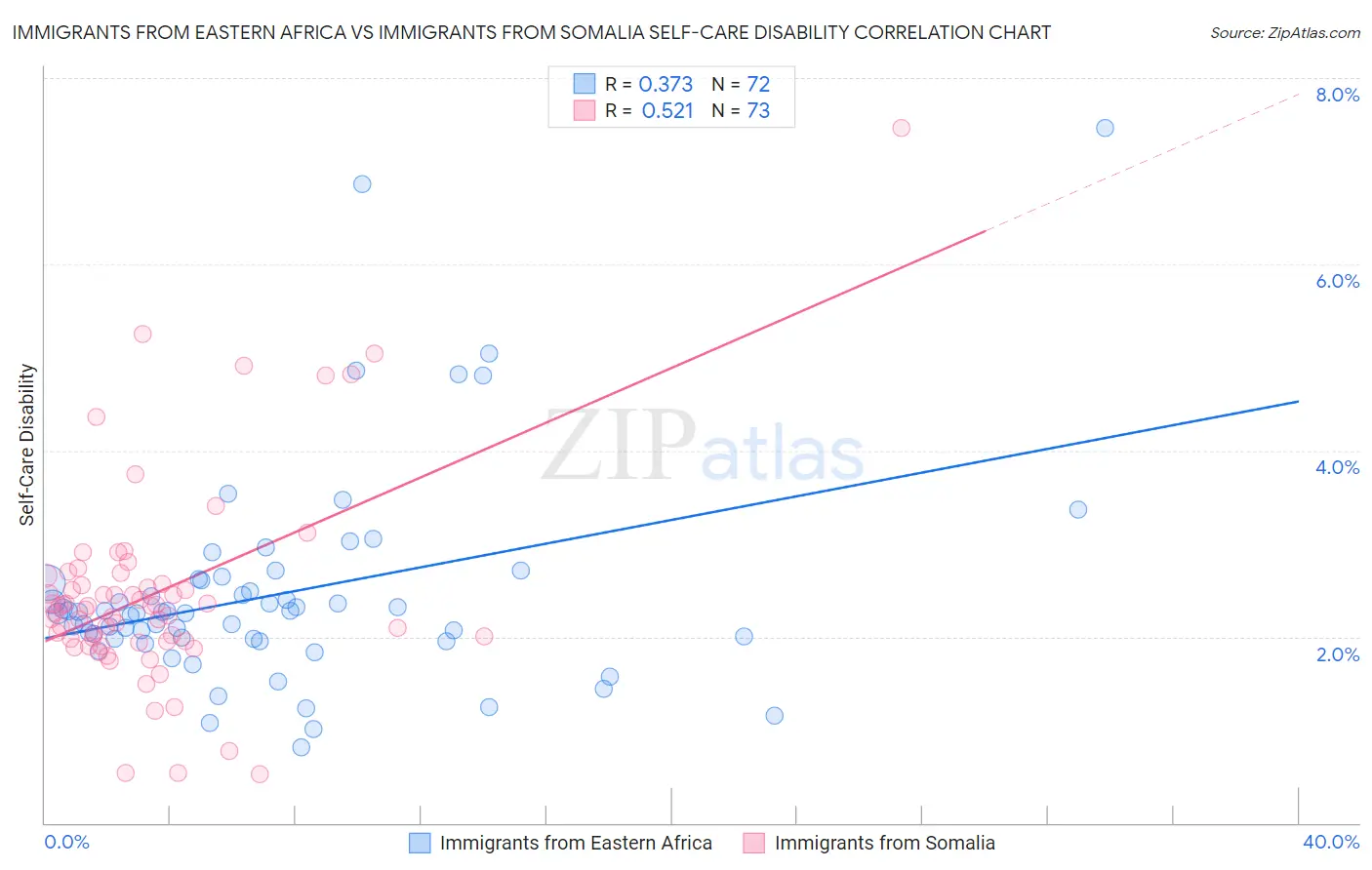 Immigrants from Eastern Africa vs Immigrants from Somalia Self-Care Disability