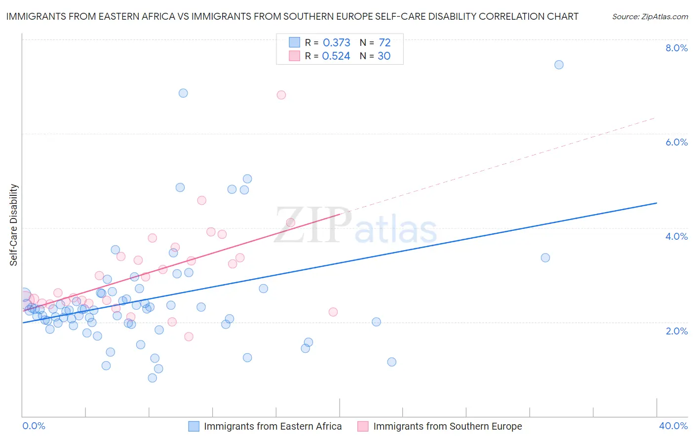 Immigrants from Eastern Africa vs Immigrants from Southern Europe Self-Care Disability