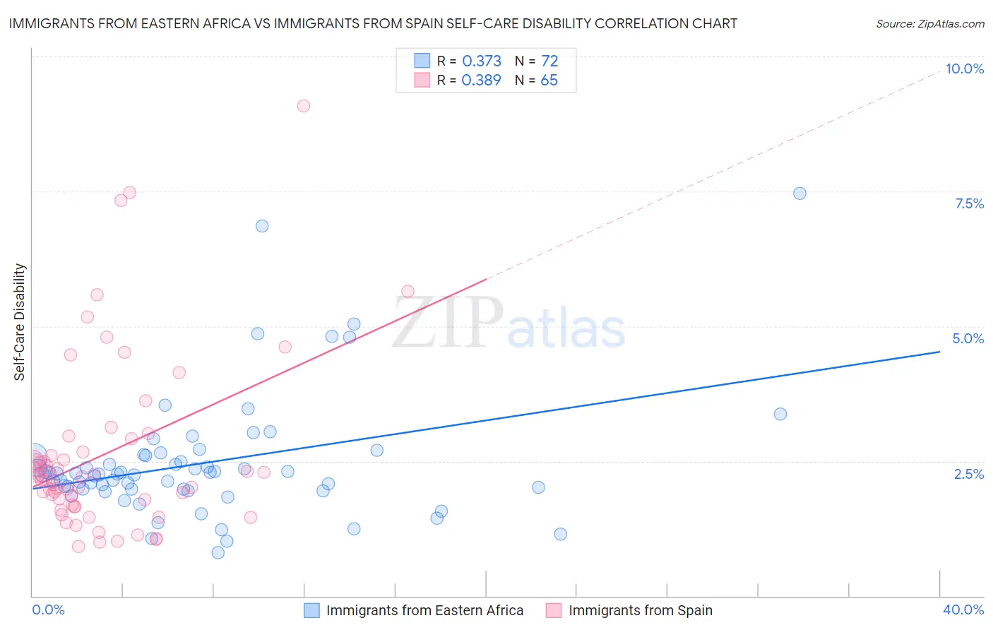 Immigrants from Eastern Africa vs Immigrants from Spain Self-Care Disability