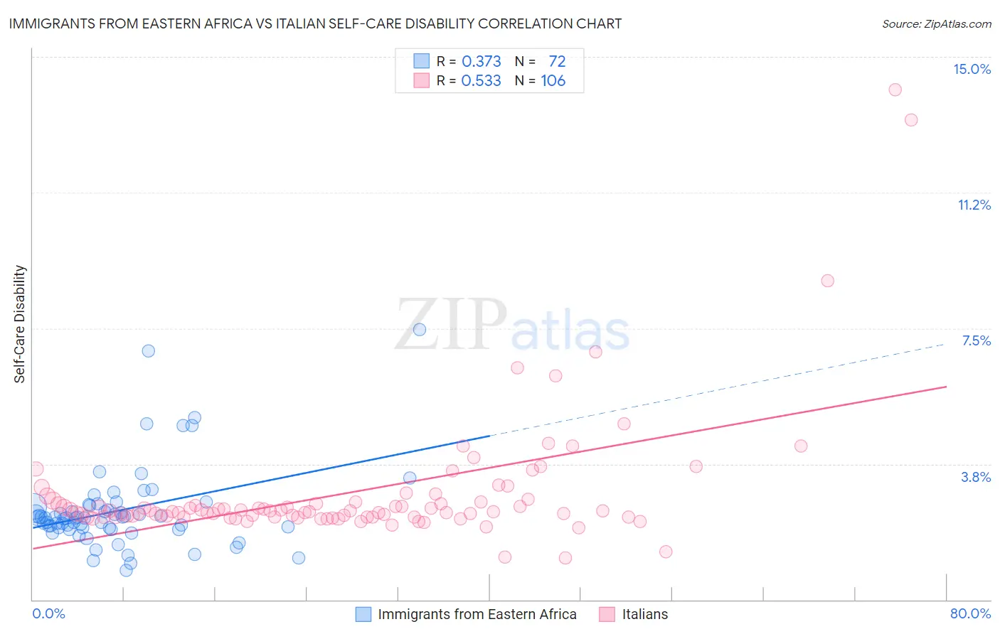 Immigrants from Eastern Africa vs Italian Self-Care Disability