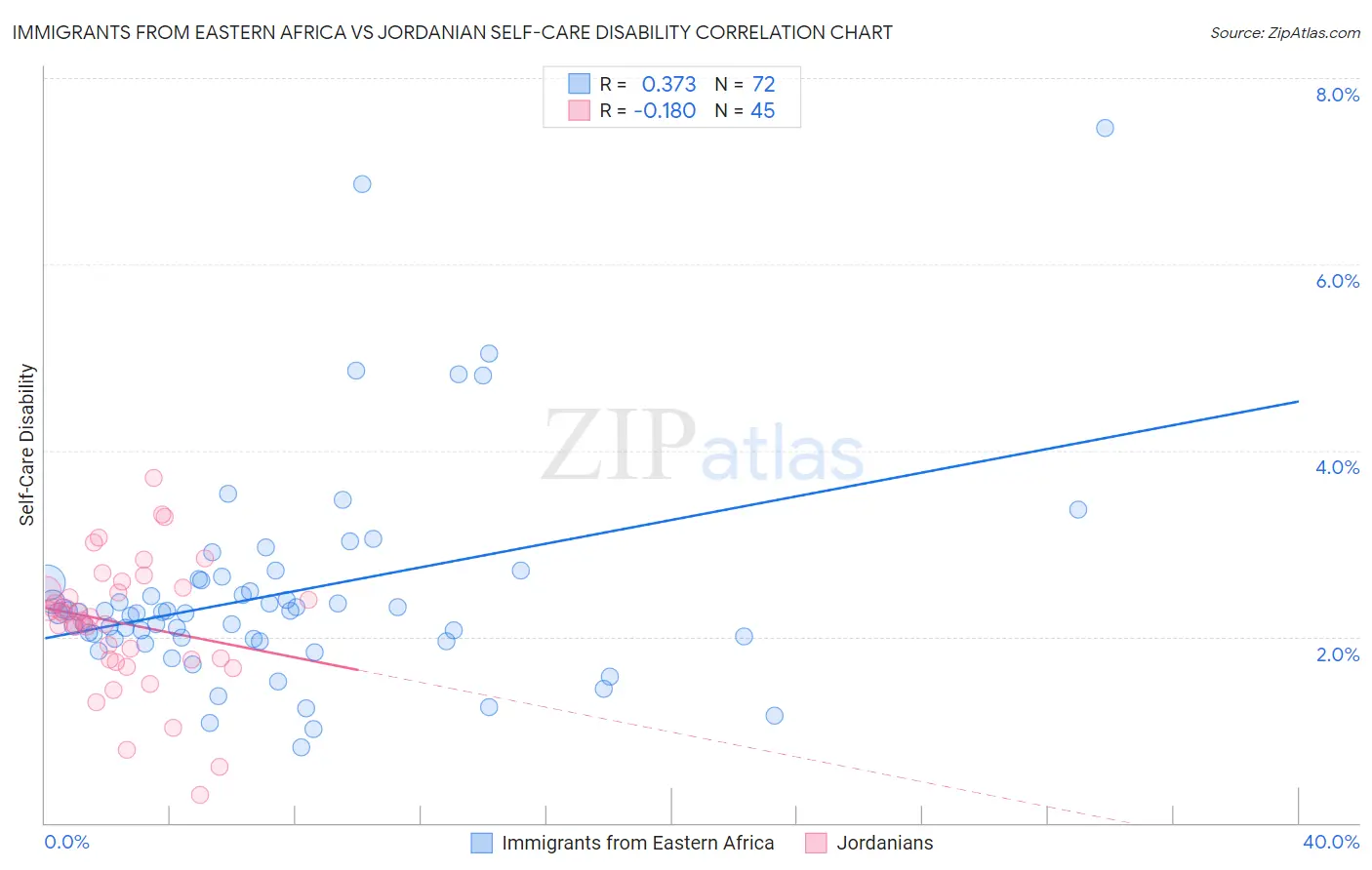 Immigrants from Eastern Africa vs Jordanian Self-Care Disability