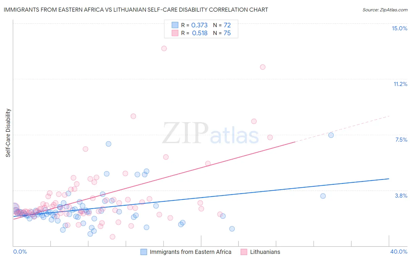 Immigrants from Eastern Africa vs Lithuanian Self-Care Disability