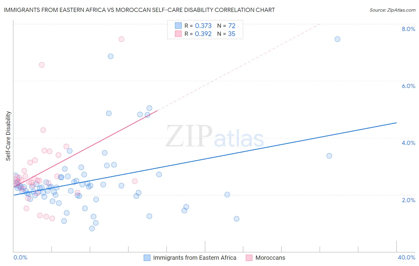 Immigrants from Eastern Africa vs Moroccan Self-Care Disability