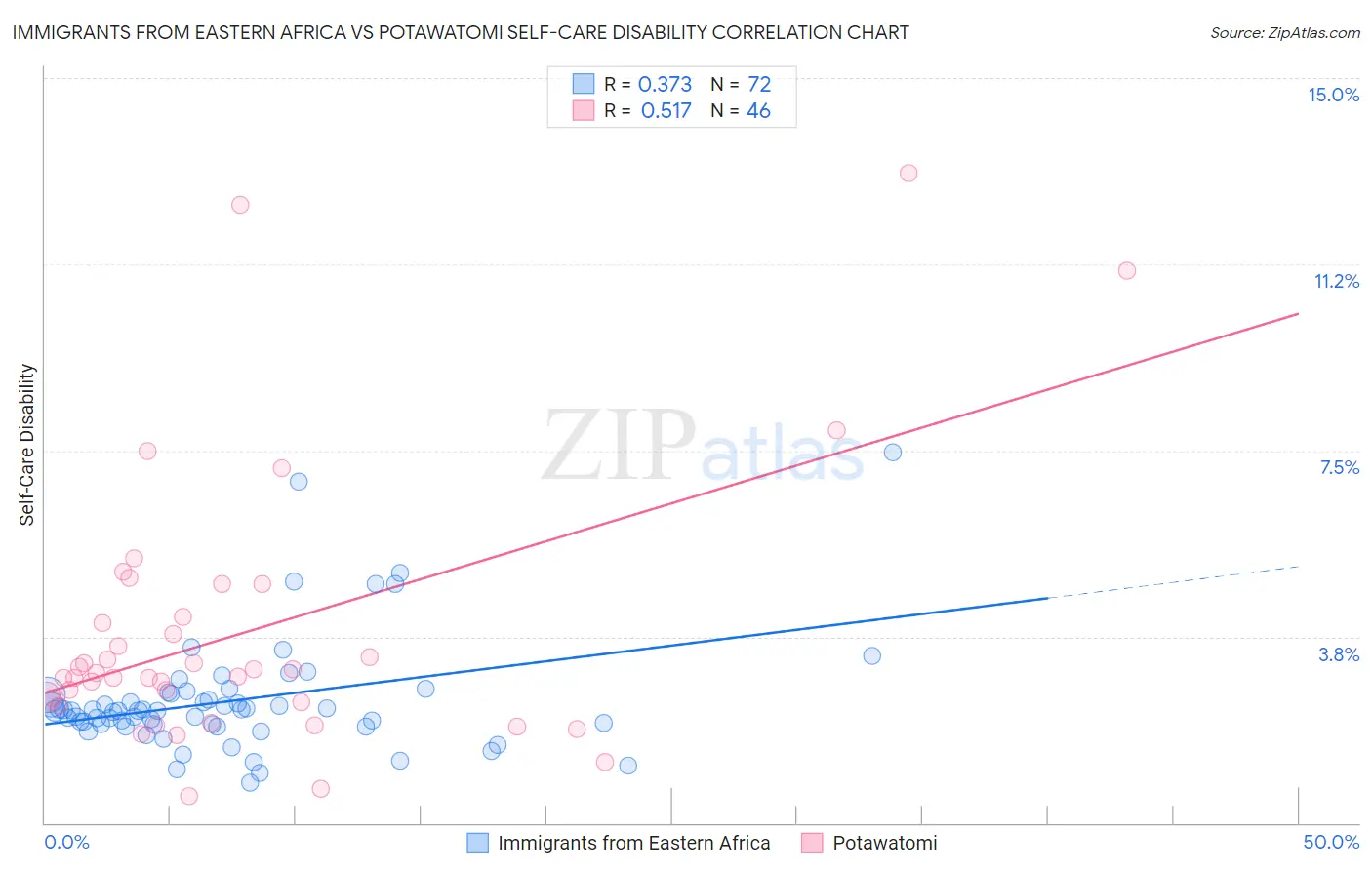 Immigrants from Eastern Africa vs Potawatomi Self-Care Disability