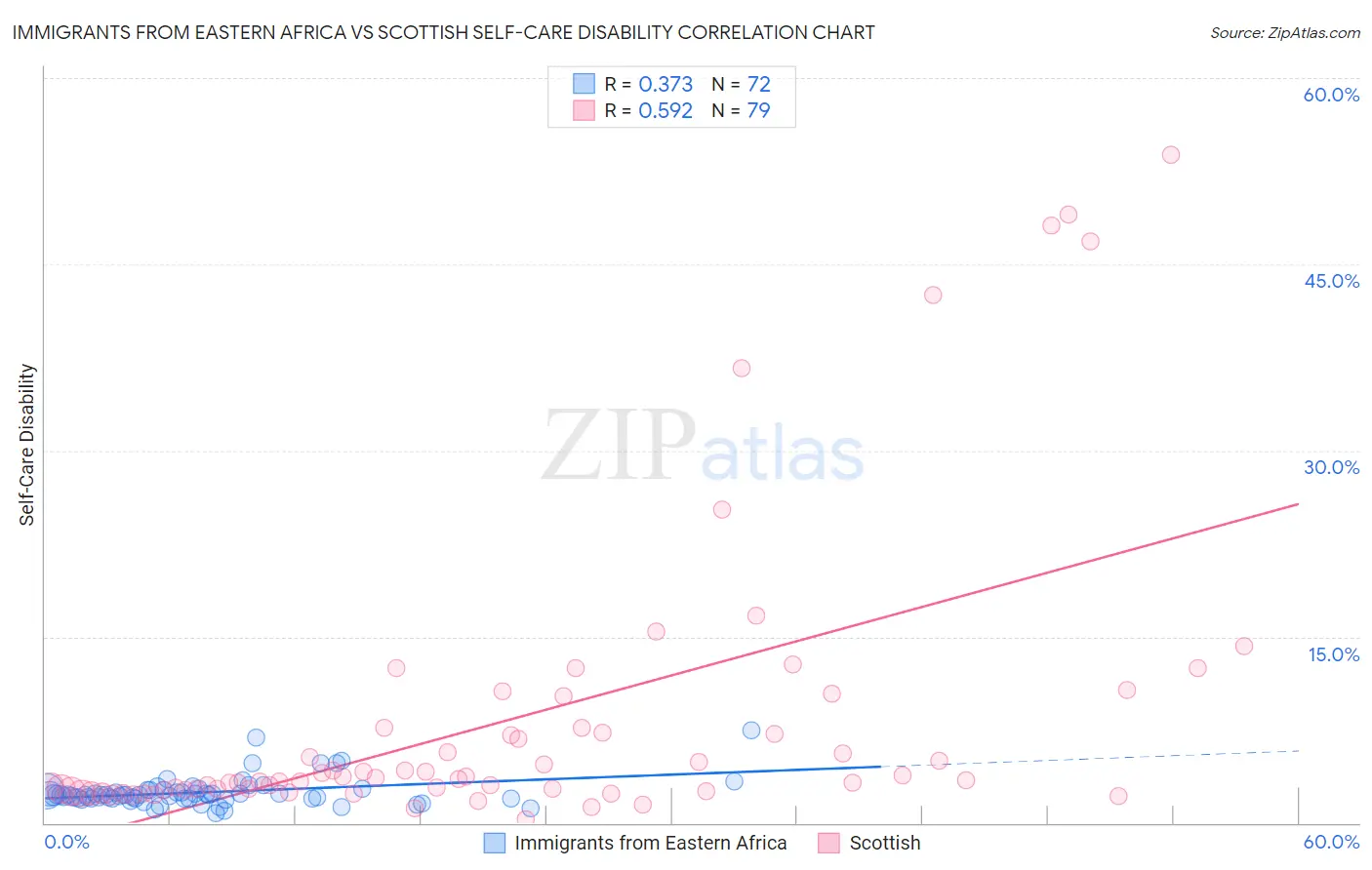 Immigrants from Eastern Africa vs Scottish Self-Care Disability