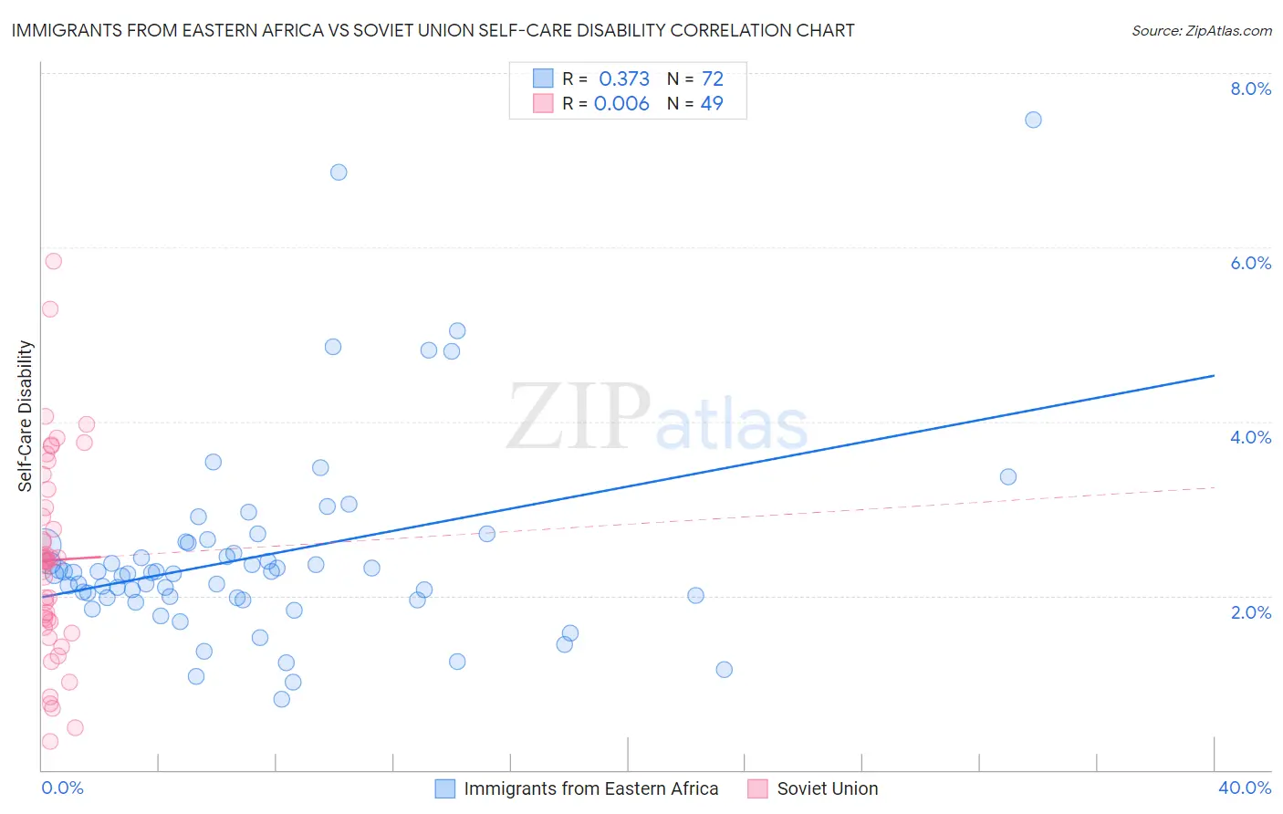 Immigrants from Eastern Africa vs Soviet Union Self-Care Disability