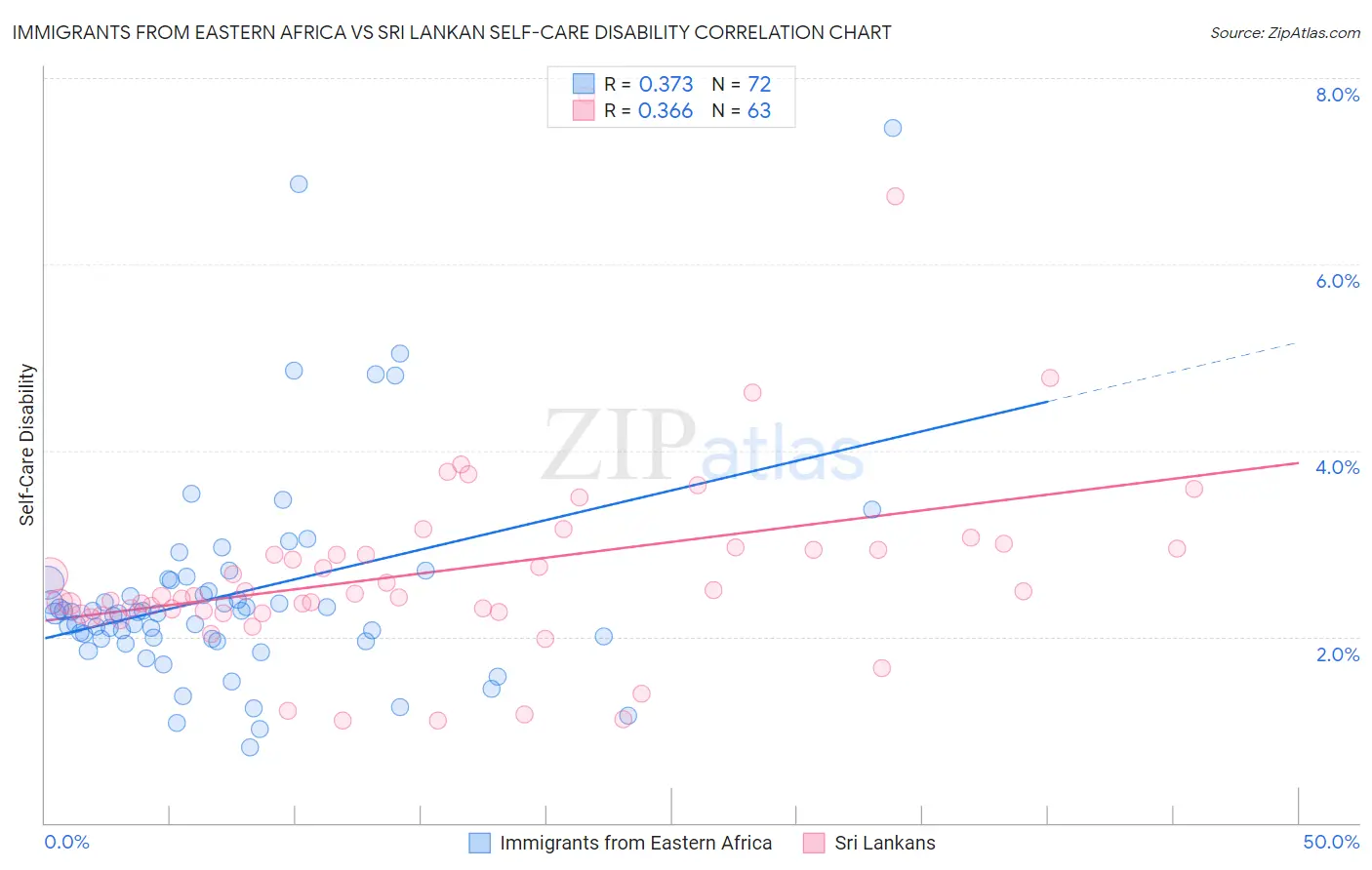 Immigrants from Eastern Africa vs Sri Lankan Self-Care Disability