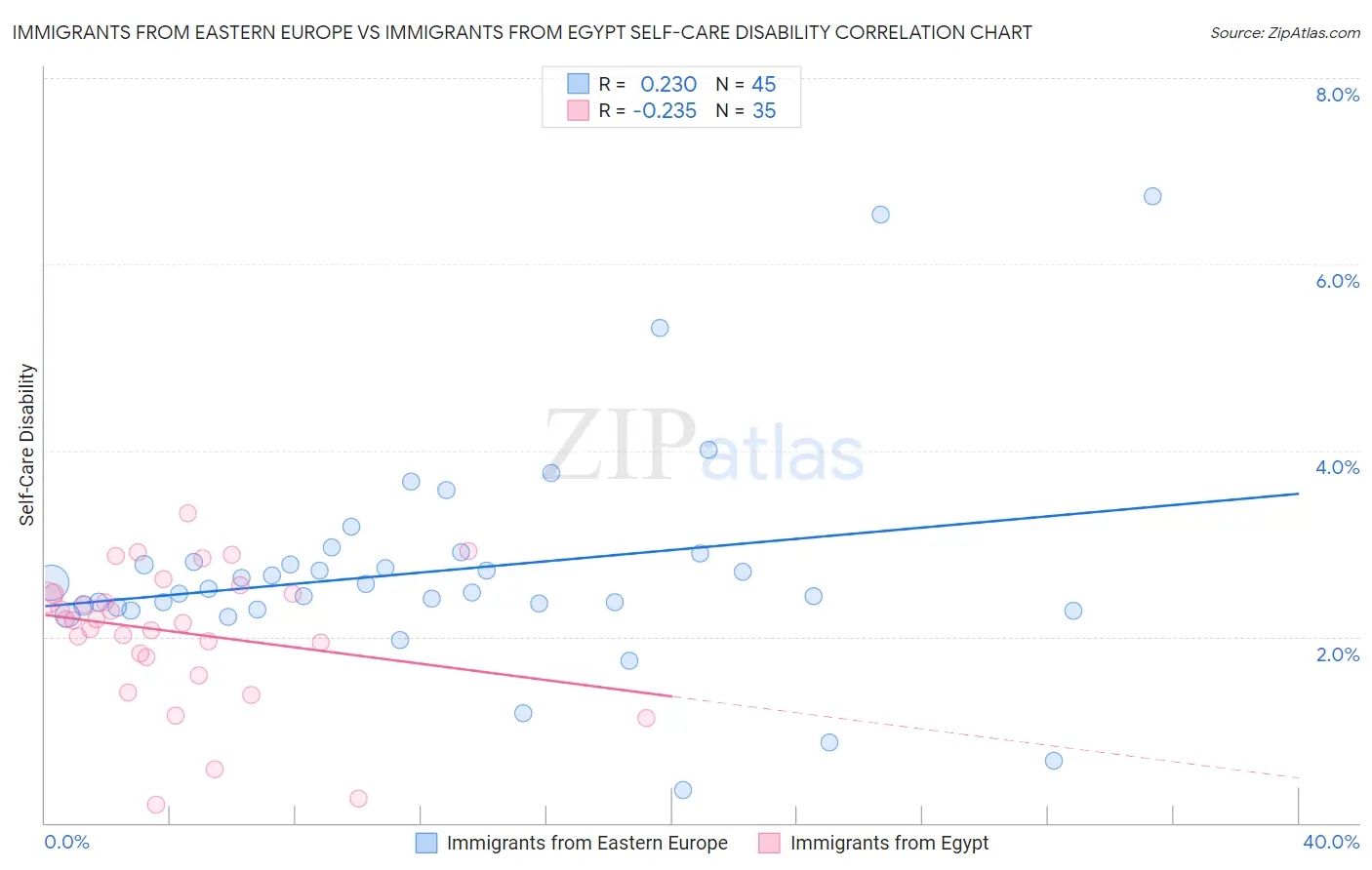 Immigrants from Eastern Europe vs Immigrants from Egypt Self-Care Disability