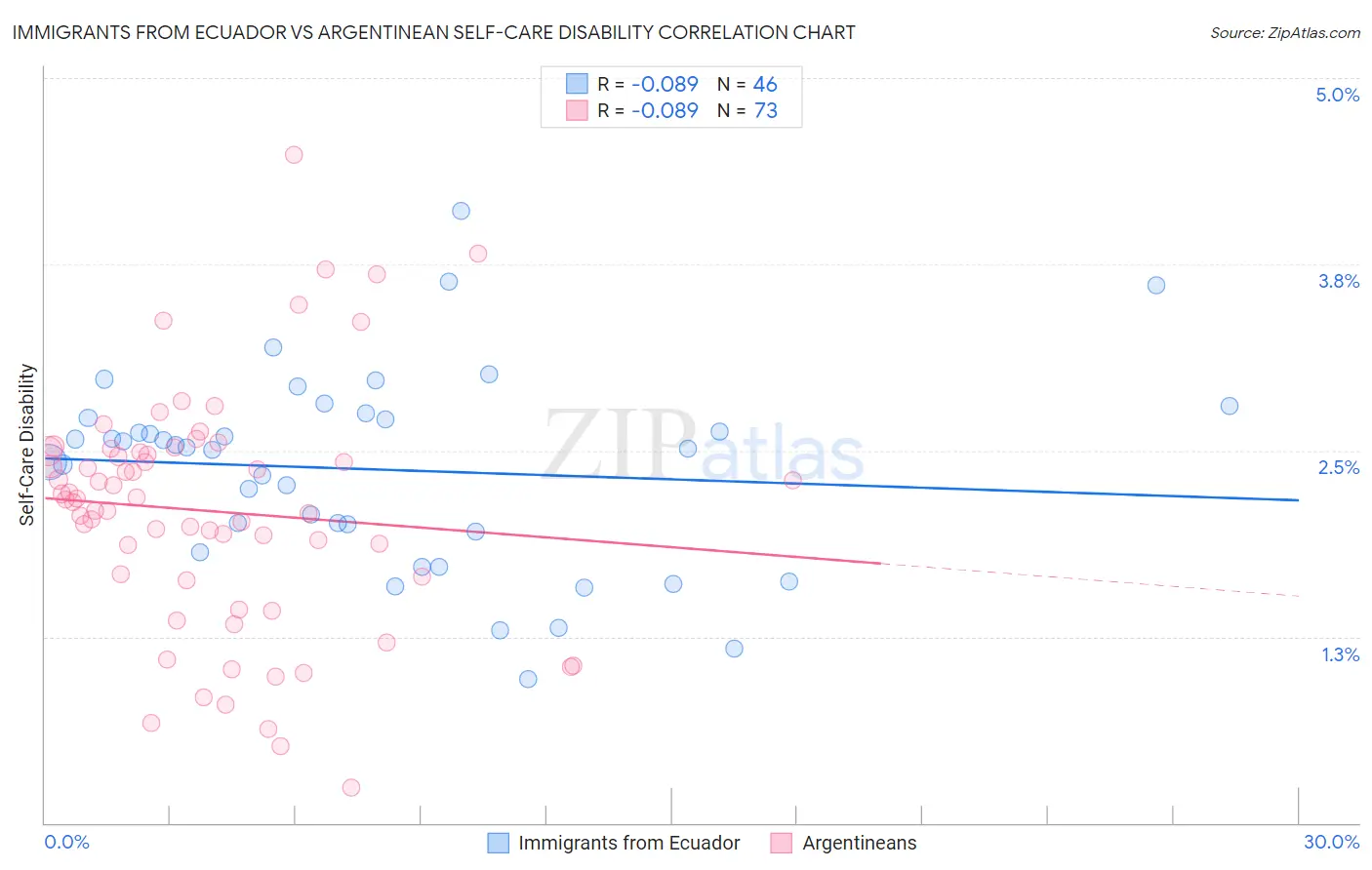 Immigrants from Ecuador vs Argentinean Self-Care Disability