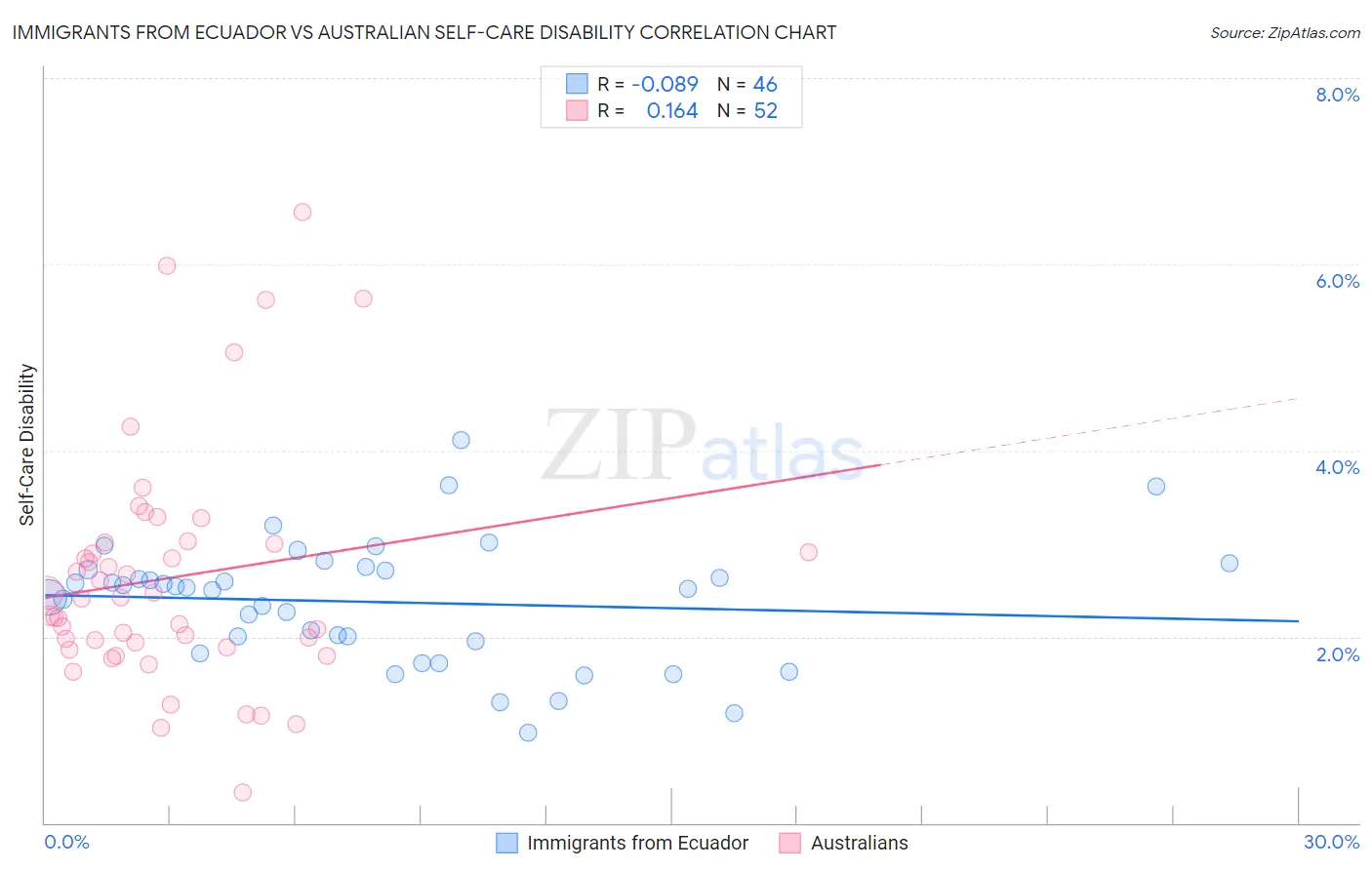 Immigrants from Ecuador vs Australian Self-Care Disability