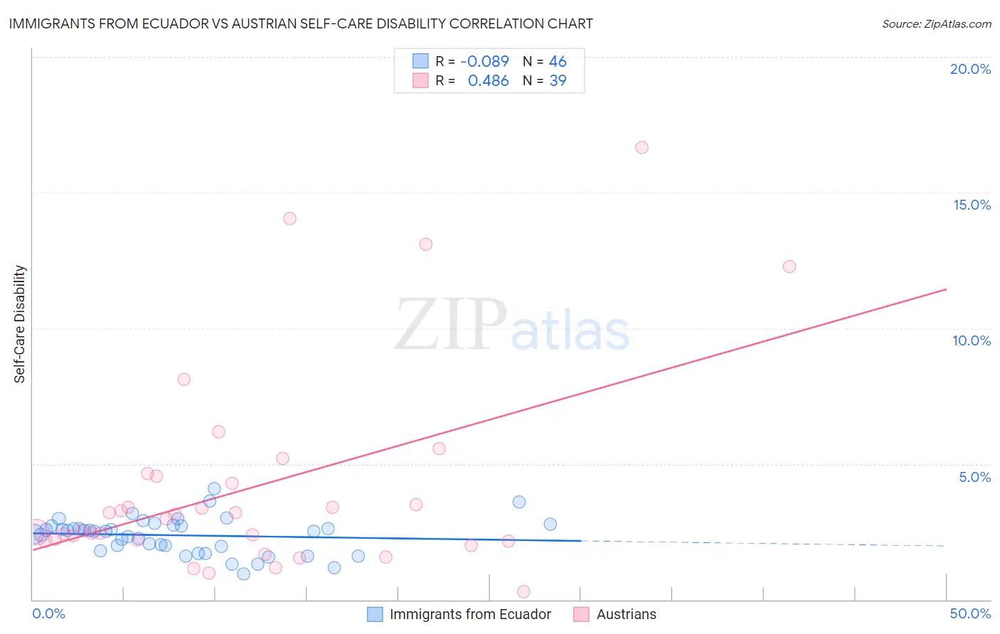 Immigrants from Ecuador vs Austrian Self-Care Disability