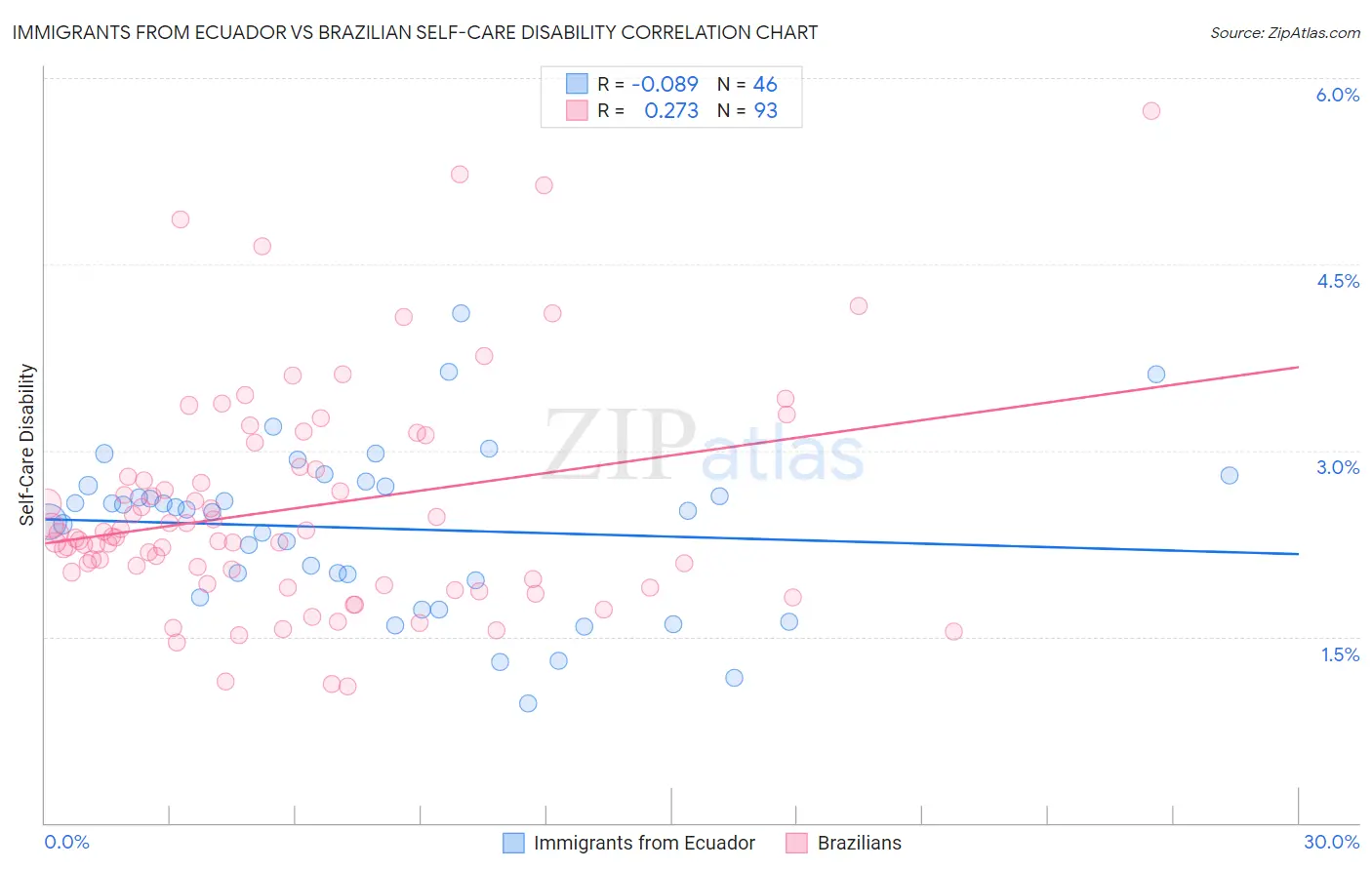 Immigrants from Ecuador vs Brazilian Self-Care Disability