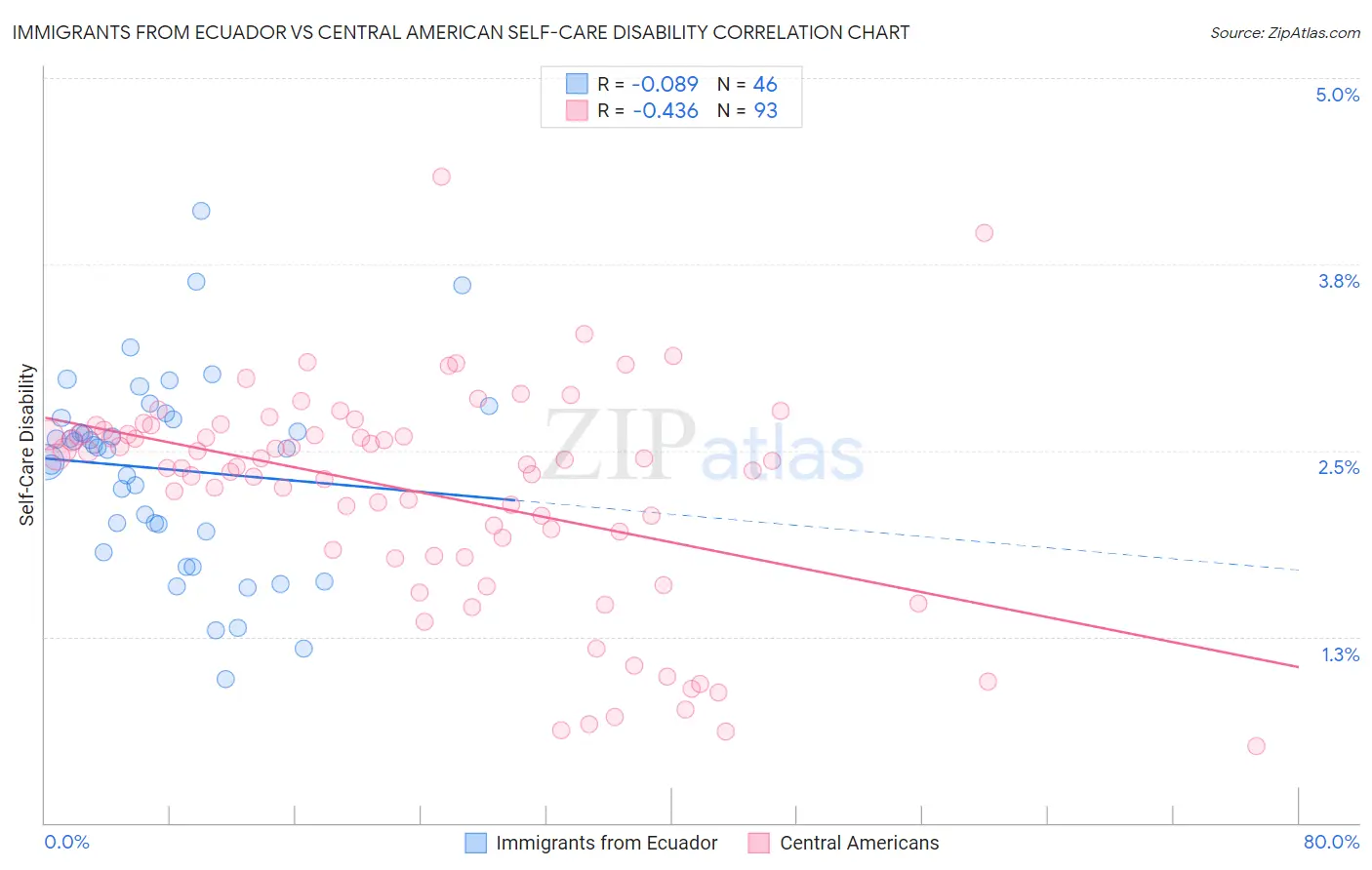 Immigrants from Ecuador vs Central American Self-Care Disability