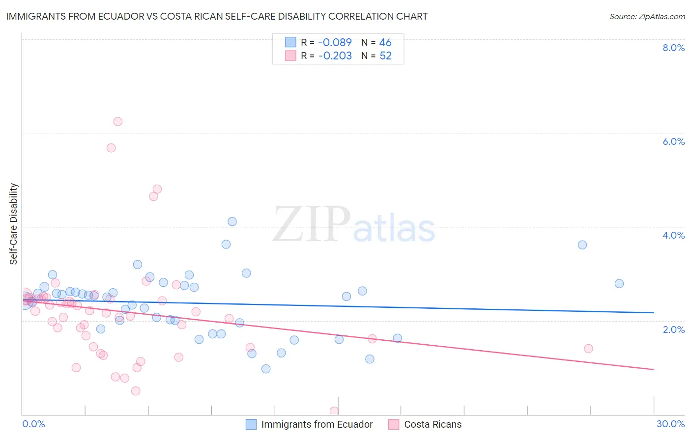 Immigrants from Ecuador vs Costa Rican Self-Care Disability