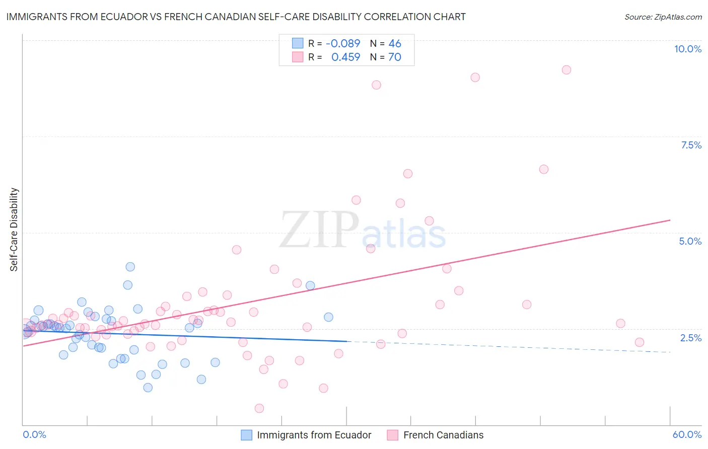 Immigrants from Ecuador vs French Canadian Self-Care Disability