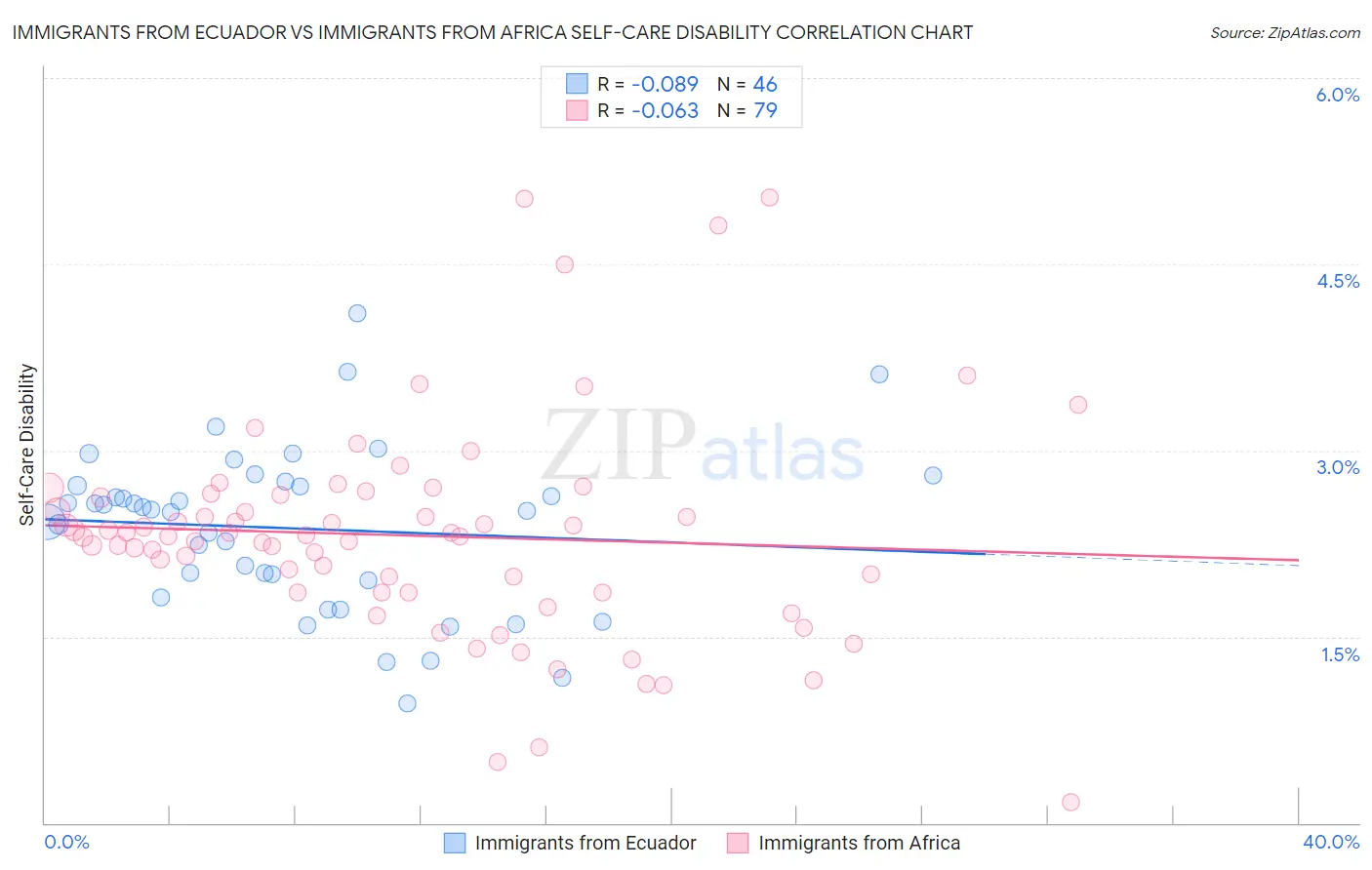 Immigrants from Ecuador vs Immigrants from Africa Self-Care Disability