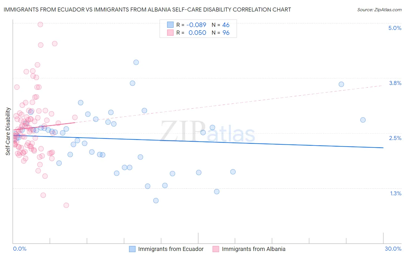 Immigrants from Ecuador vs Immigrants from Albania Self-Care Disability