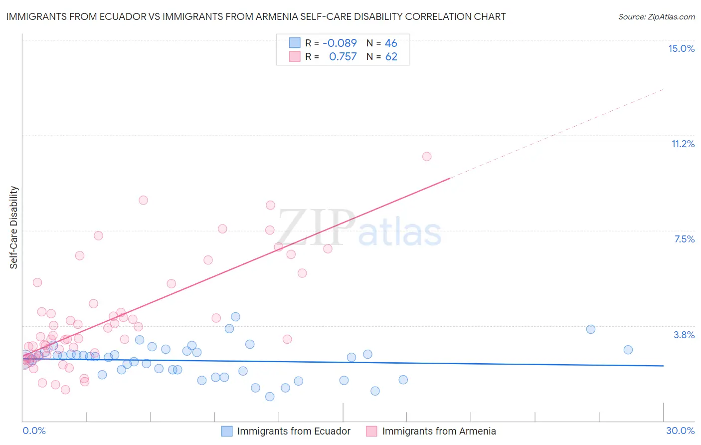 Immigrants from Ecuador vs Immigrants from Armenia Self-Care Disability