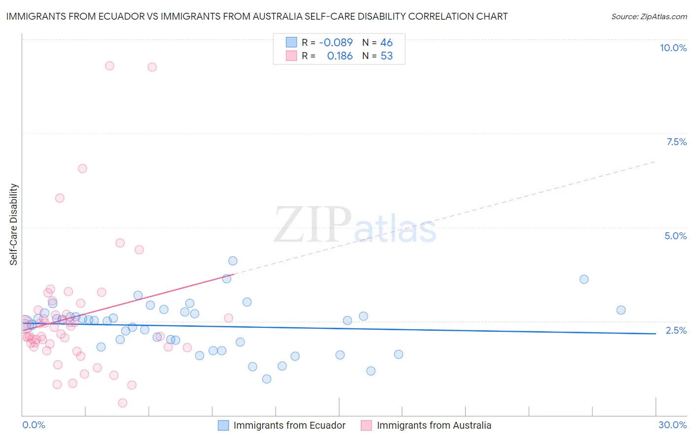 Immigrants from Ecuador vs Immigrants from Australia Self-Care Disability